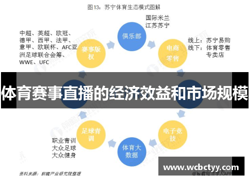 体育赛事直播的经济效益和市场规模